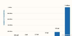 ¿Por qué los parámetros son la clave oculta detrás de los LLMs?