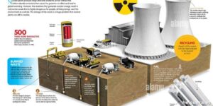 El desafío oculto de los residuos en la era de los reactores nucleares avanzados