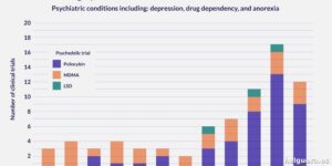 Ensayos clínicos revelan que las sustancias psicodélicas no logran los resultados esperados