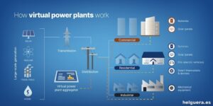 Lo que debes saber antes de unirte a una central eléctrica virtual y sus beneficios ocultos